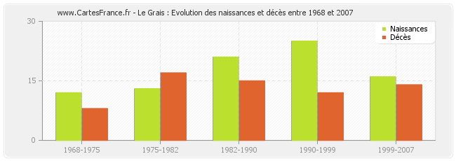 Le Grais : Evolution des naissances et décès entre 1968 et 2007